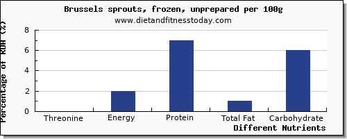chart to show highest threonine in brussel sprouts per 100g